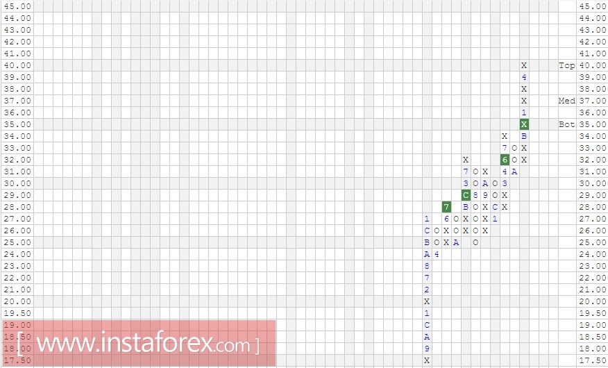 Акции компании Comcast Corporation (CMCSA). Анализ методом Крестики-нолики на 19.05.2017