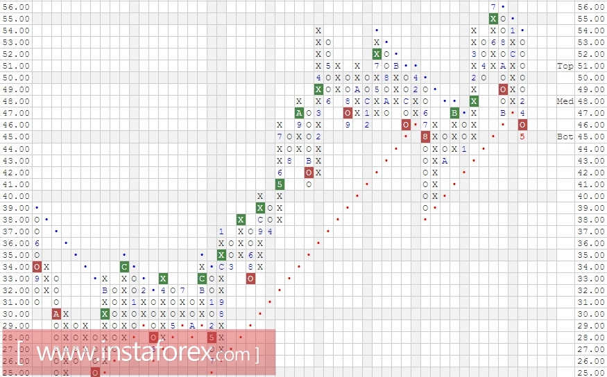 Акции компании Verizon Communications Inc. (VZ). Анализ методом Крестики-нолики на 19.05.2017