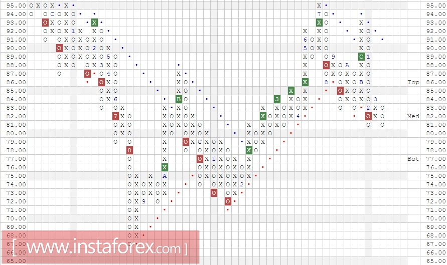Акции компании Exxon Mobil Corporation (XOM). Анализ методом Крестики-нолики на 19.05.2017