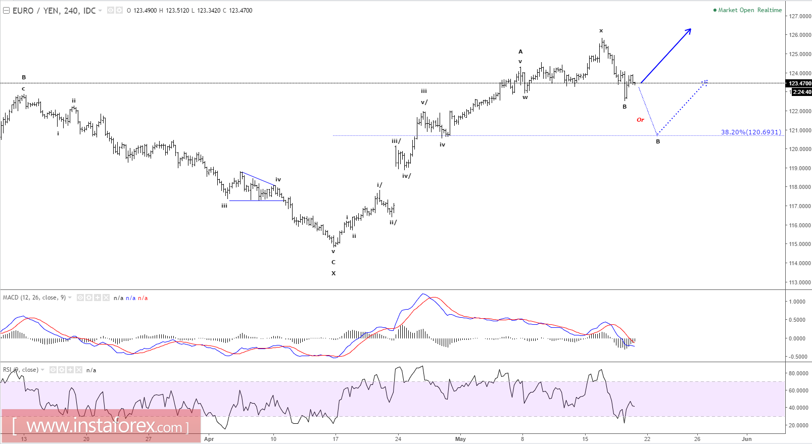 Elliott wave analysis of EUR/JPY for May 19, 2017