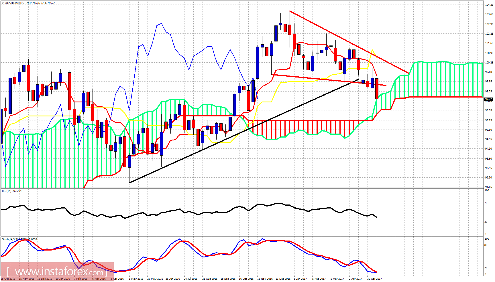 Ichimoku indicator analysis of USDX for May 19, 2017