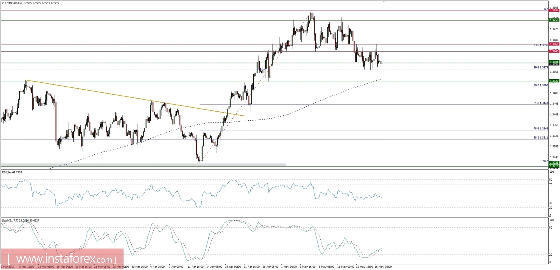 Trading plan for 19/05/2017