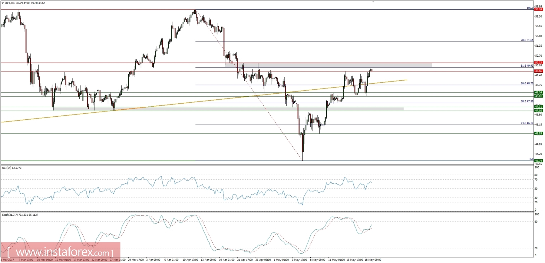 Trading plan for 19/05/2017