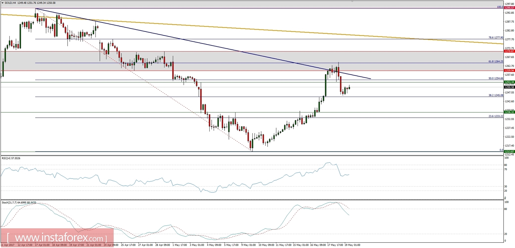 Trading plan for 19/05/2017