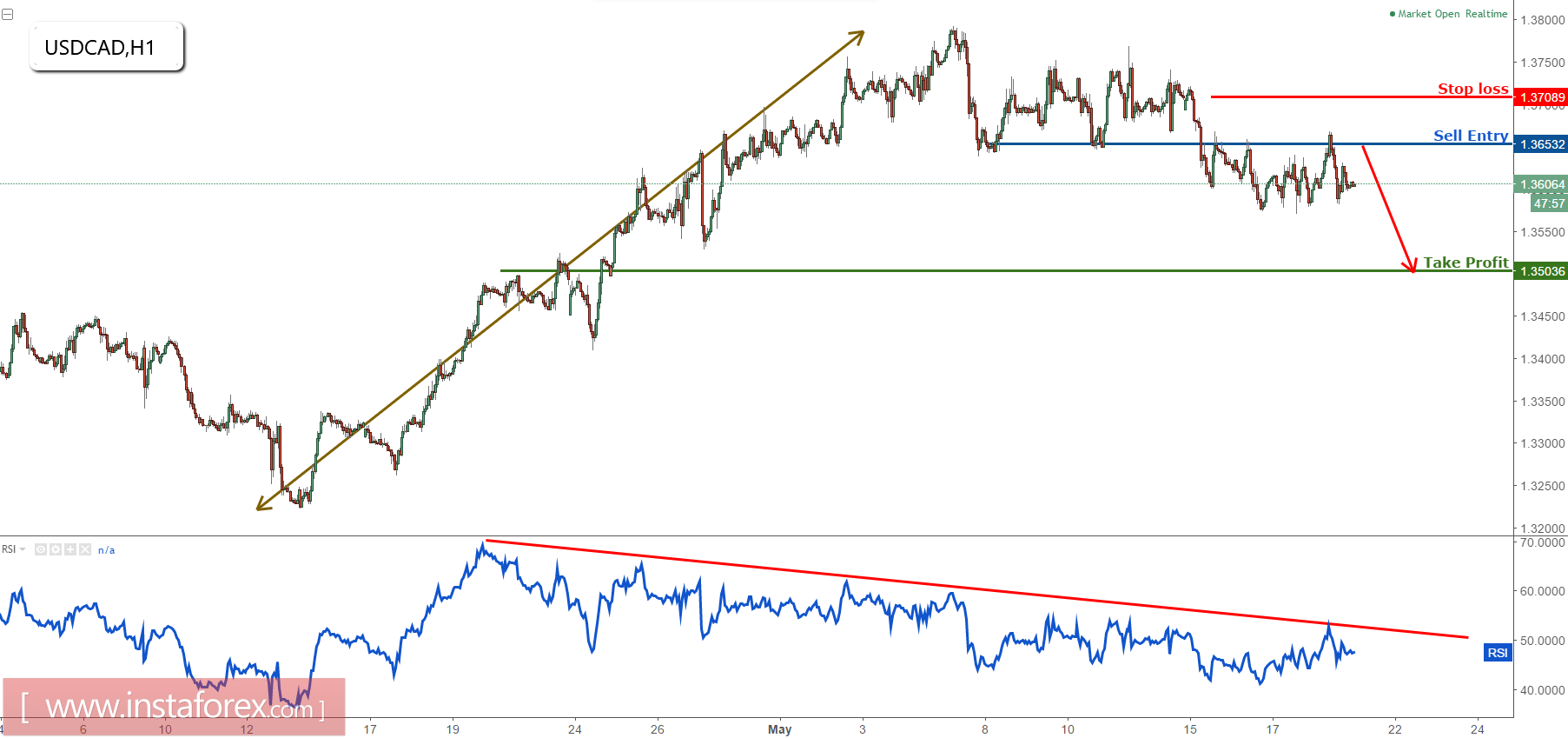 USD/CAD testing major resistance, prepare to sell
