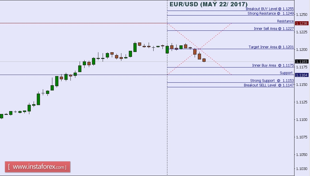 Technical analysis of EUR/USD for May 22, 2017 