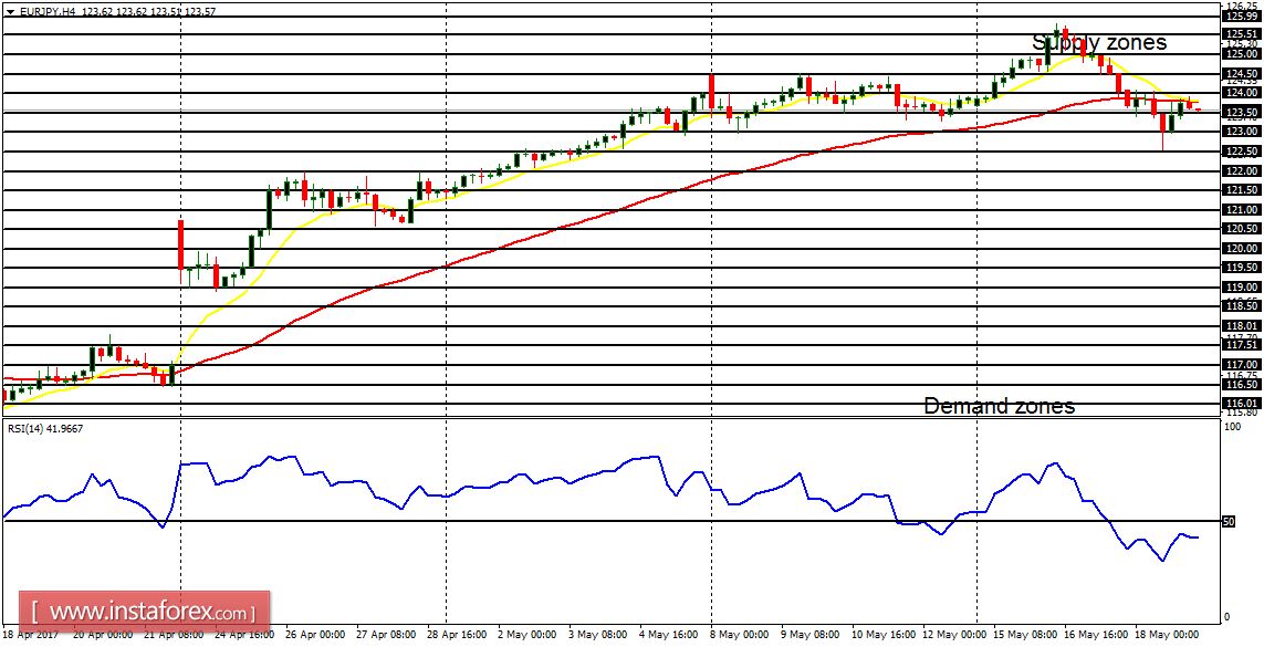 Daily analysis of major pairs for May 22, 2017 