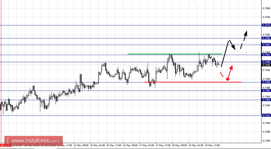 Фрактальный анализ по основным валютным парам на 22 мая