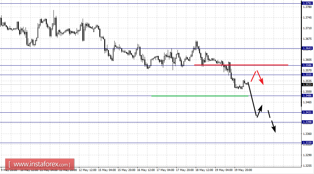 Фрактальный анализ по основным валютным парам на 22 мая