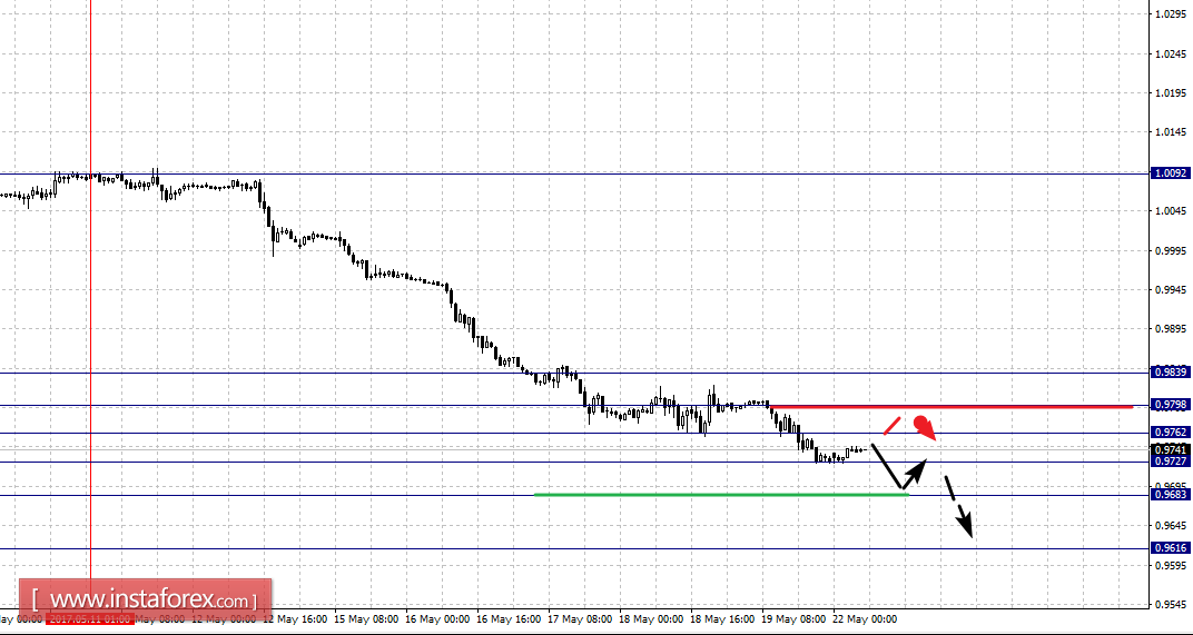 Фрактальный анализ по основным валютным парам на 22 мая