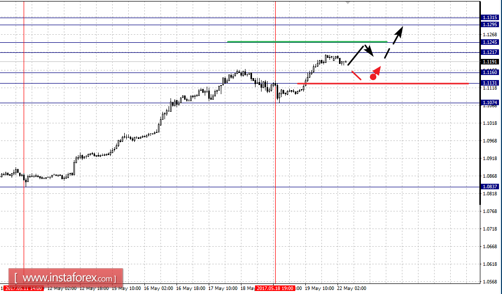 Фрактальный анализ по основным валютным парам на 22 мая