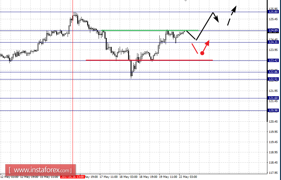 Фрактальный анализ по основным валютным парам на 22 мая
