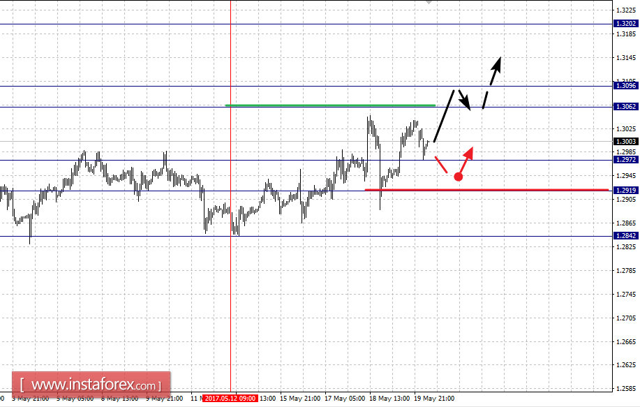 Фрактальный анализ по основным валютным парам на 22 мая