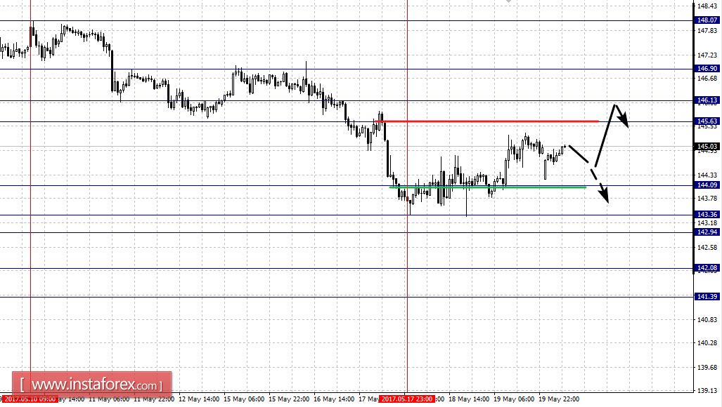 Фрактальный анализ по основным валютным парам на 22 мая