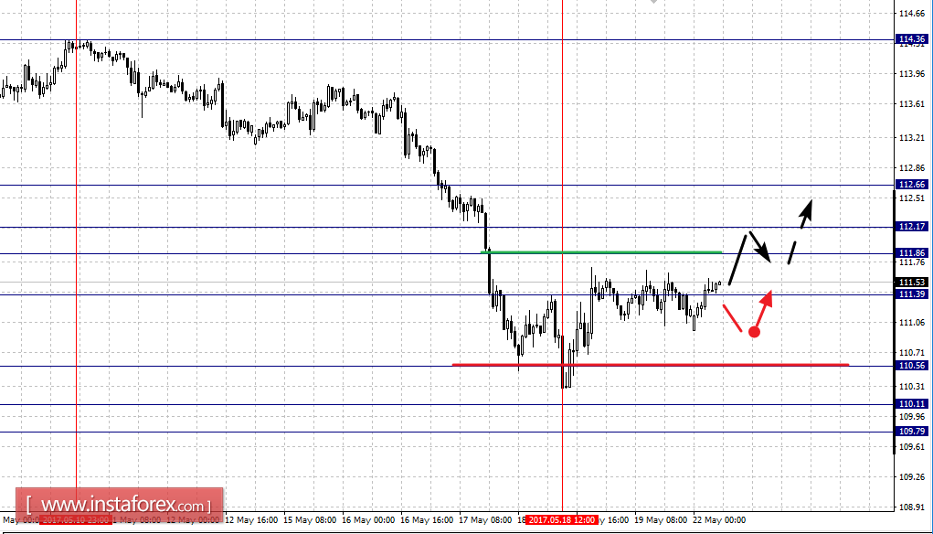 Фрактальный анализ по основным валютным парам на 22 мая