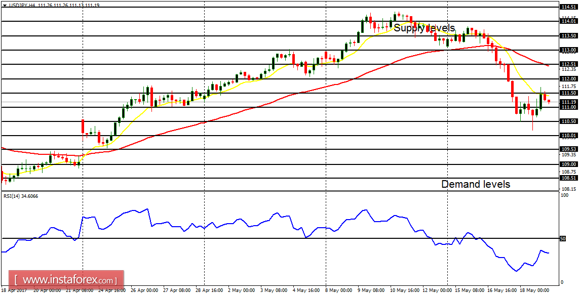 Daily analysis of major pairs for May 22, 2017 