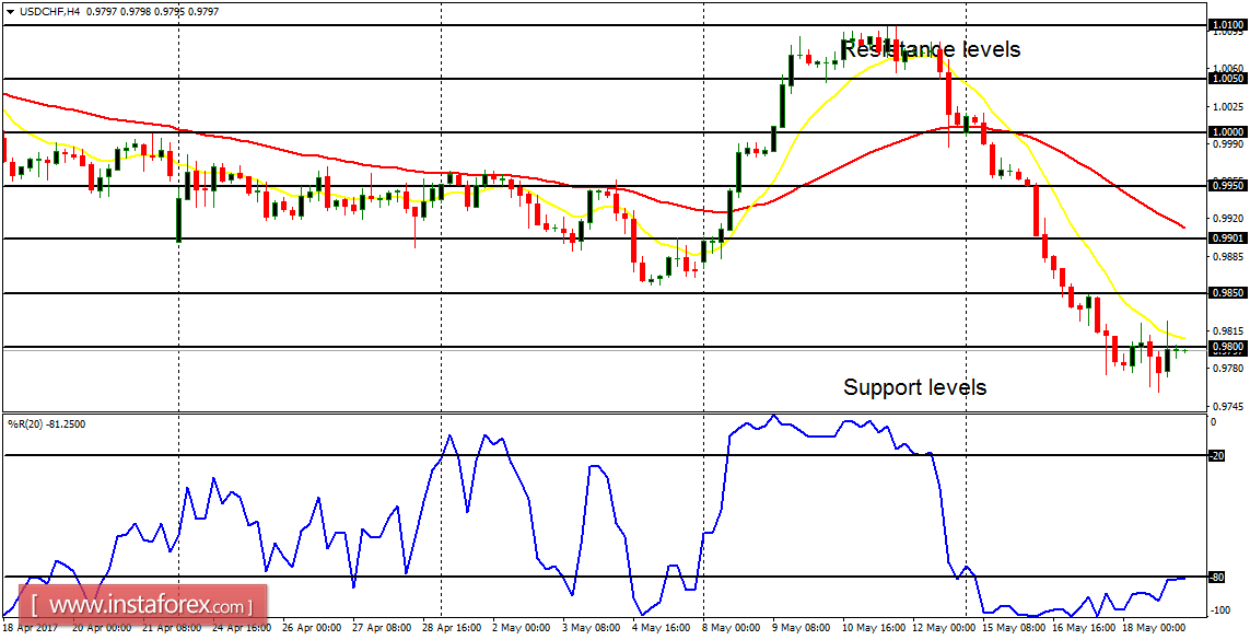 Daily analysis of major pairs for May 22, 2017 