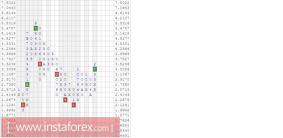 Акции компании Honeywell International, Inc. (HON). Анализ методом Крестики-нолики на 22.05.2017