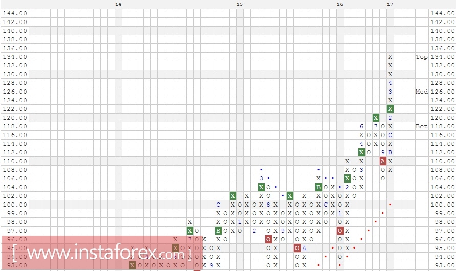 Акции компании Honeywell International, Inc. (HON). Анализ методом Крестики-нолики на 22.05.2017