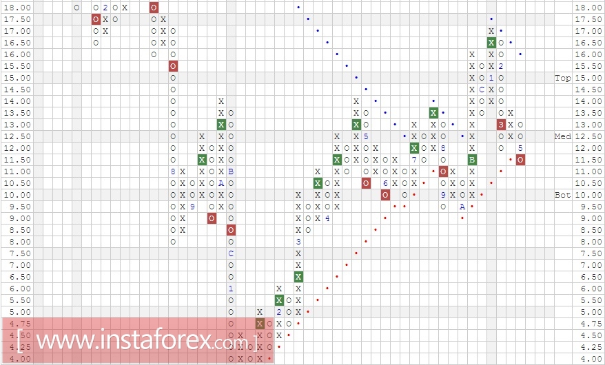 Акции компании Freeport-McMoRan Inc. (FCX). Анализ методом Крестики-нолики на 22.05.2017