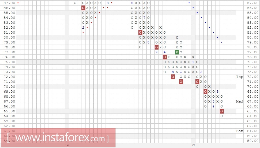 Акции компании Gilead Sciences, Inc. (GILD). Анализ методом Крестики-нолики на 22.05.2017