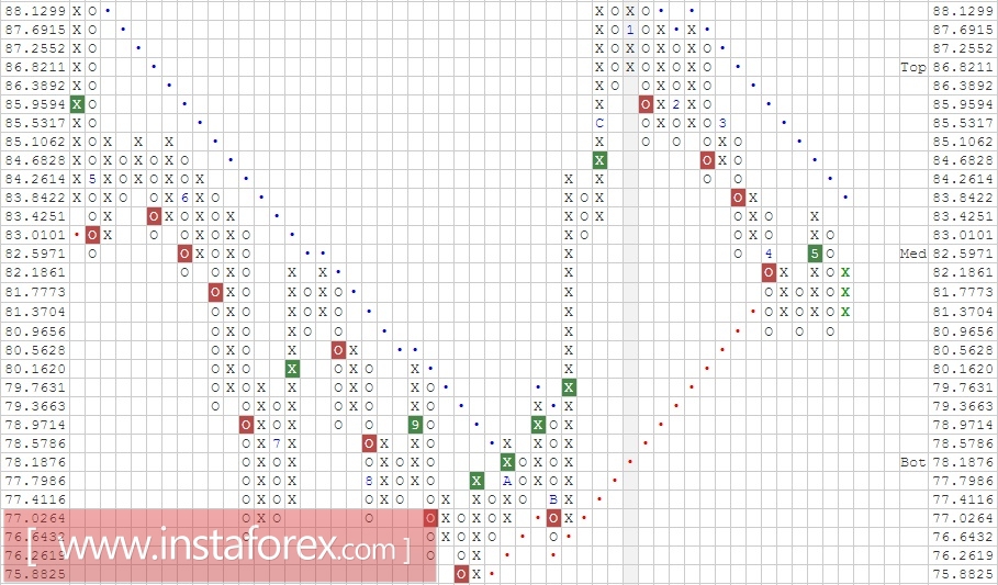 Валютная пара CAD\JPY. Анализ методом Крестики-нолики на 22.05.2017