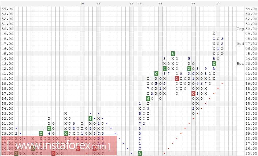 Акции компании Bank of New York Mellon Corporation (BK). Анализ методом Крестики нолики на 22.05.2017