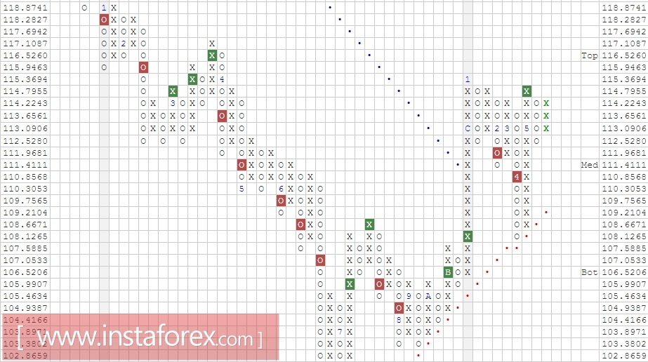 Валютная пара CHF\JPY,. Анализ методом Крестики-нолики на 22.05.2017