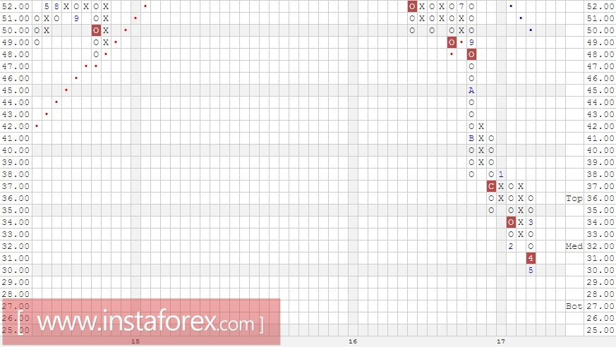 Акции компании Teva Pharmaceutical Industries Limited (Israel) ADR (TEVA). Анализ методом Крестики-нолики на 22.05.2017