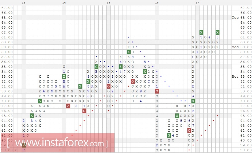 Акции компании Citigroup, Inc. (C). Анализ методом Крестики-нолики на 22.05.2017
