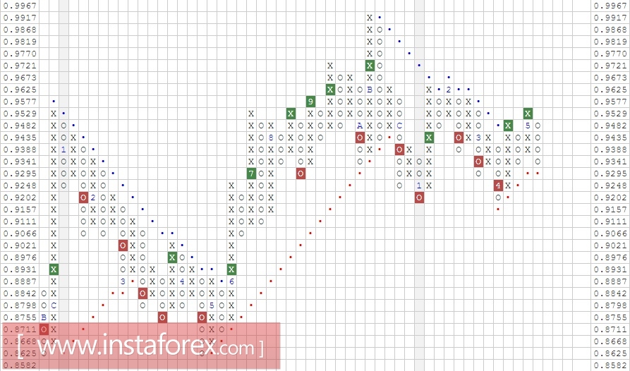 Валютная пара NZD\CAD. Анализ методом Крестики-нолики на 22.05.2017