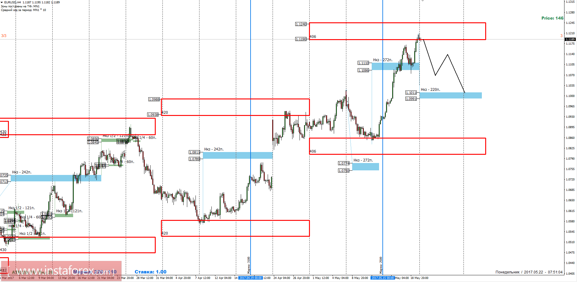 Торговый прогноз EURUSD 22.05.2017