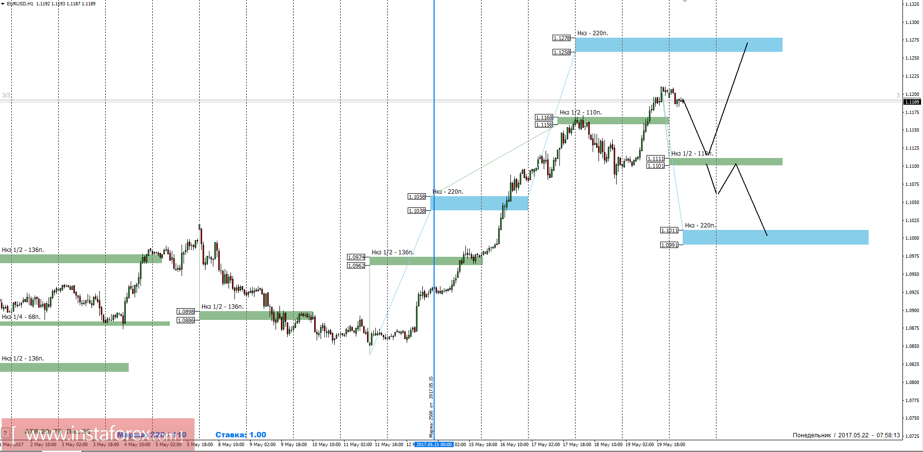 Торговый прогноз EURUSD 22.05.2017