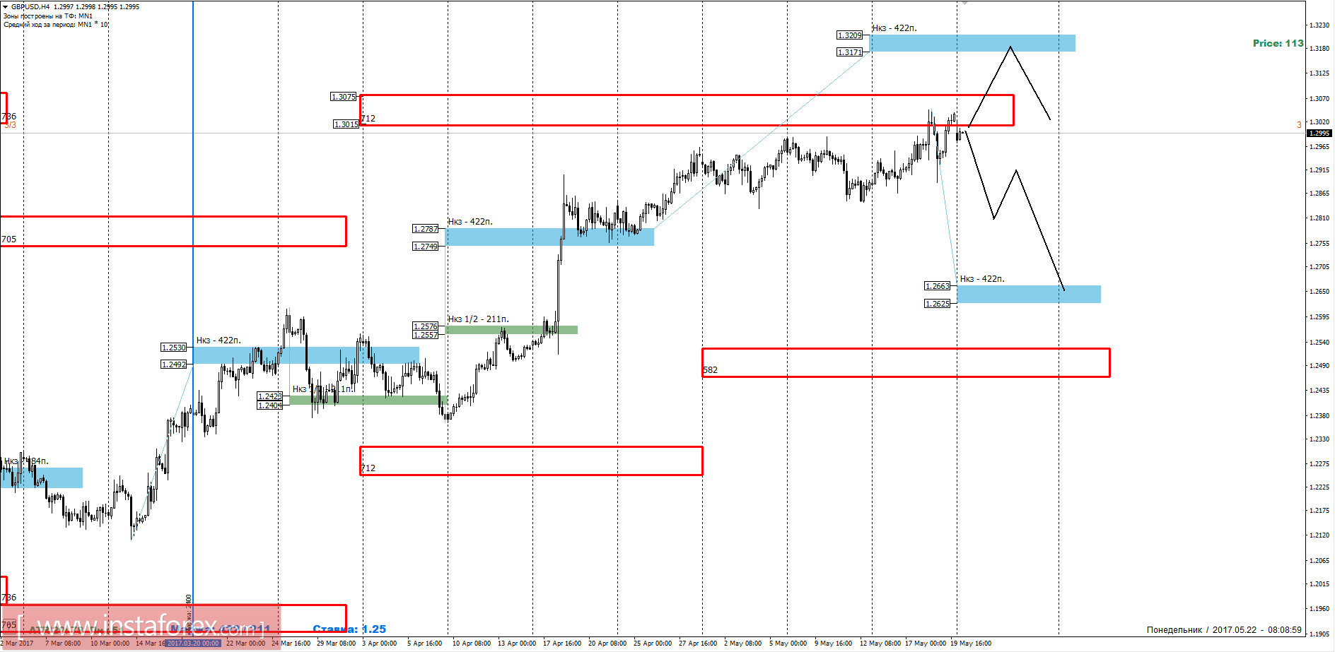 Торговый прогноз GBPUSD 22.05.2017