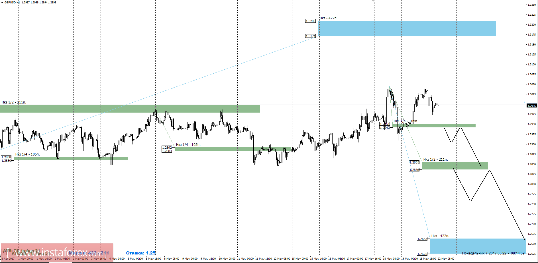 Торговый прогноз GBPUSD 22.05.2017