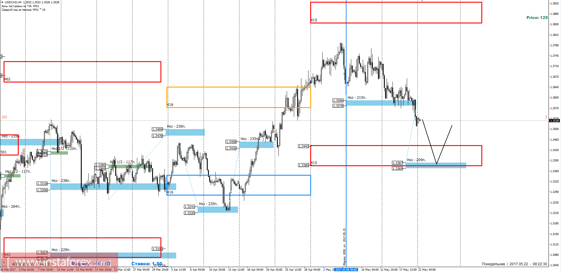 Торговый прогноз USDCAD 02.05.2017