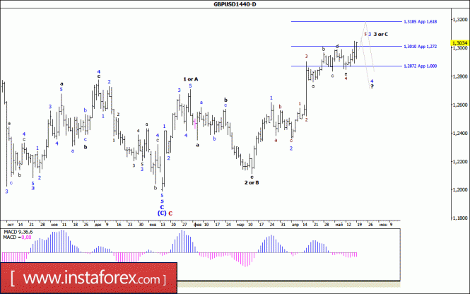 Волновой анализ валютной пары GBP/USD. Недельный обзор