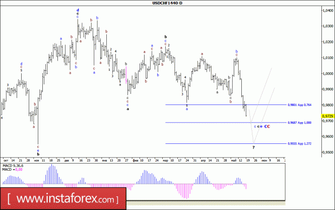 Волновой анализ валютной пары USD/CHF. Недельный обзор