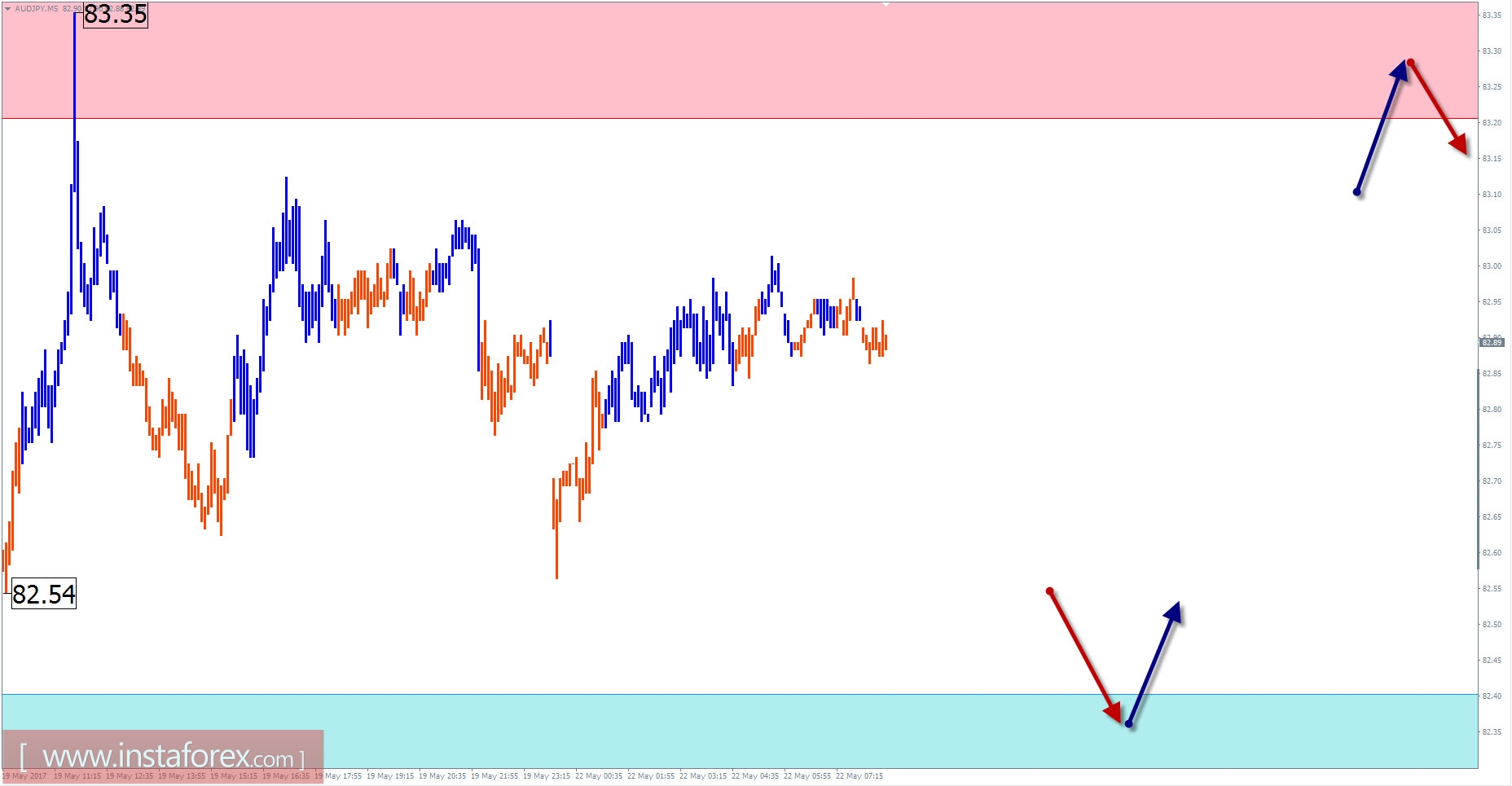 Торговый обзор на 22 мая по упрощенному волновому анализу 