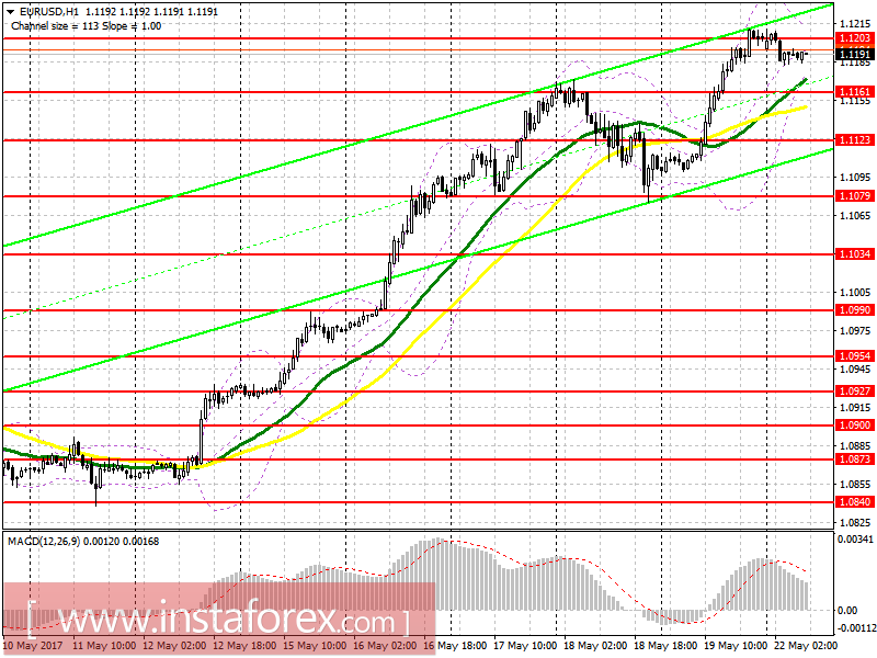 Торговый план на европейскую сессию 22 мая EUR/USD и GBP/USD