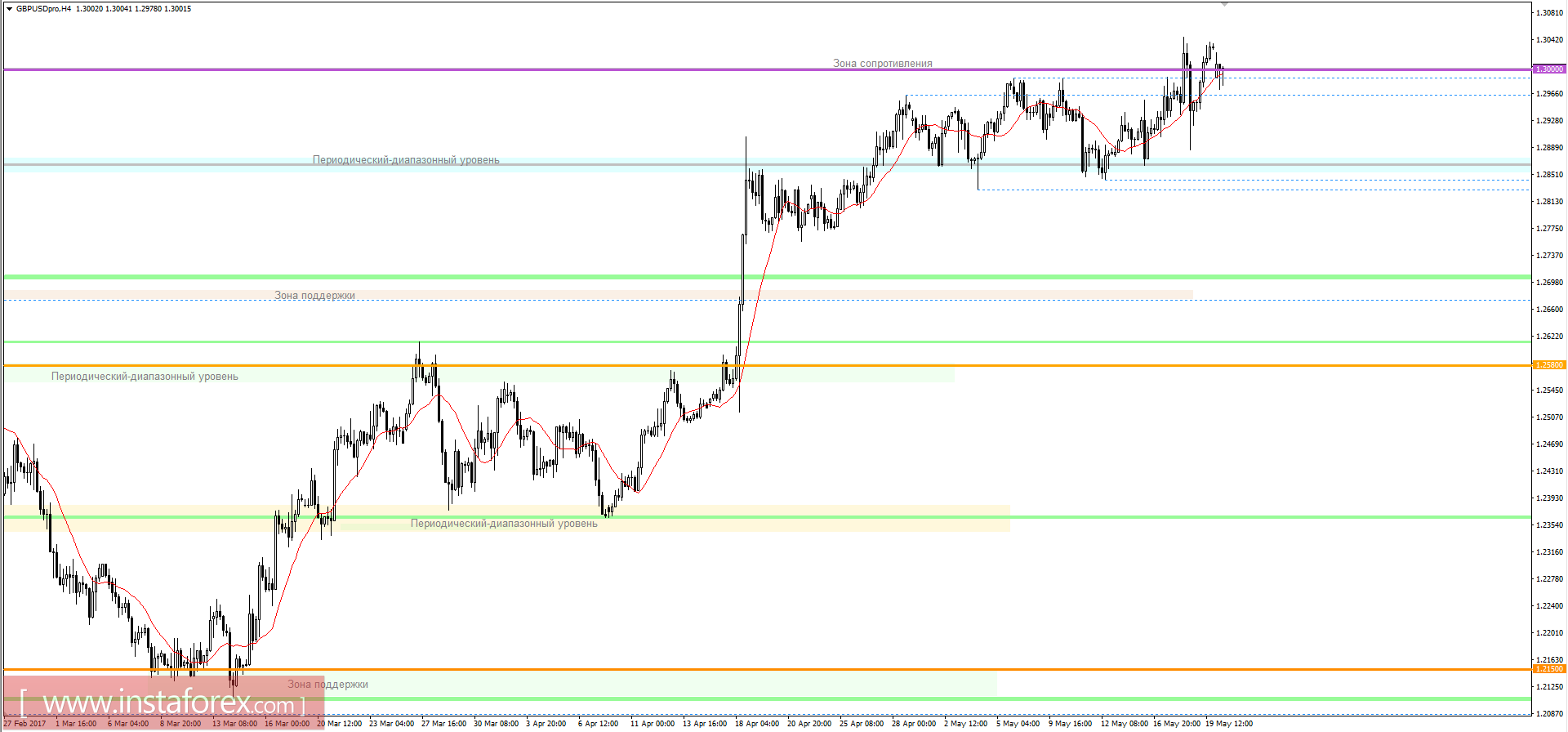 Технический анализ и торговые рекомендации по валютной паре GBPUSD на 22 мая 2017 года 