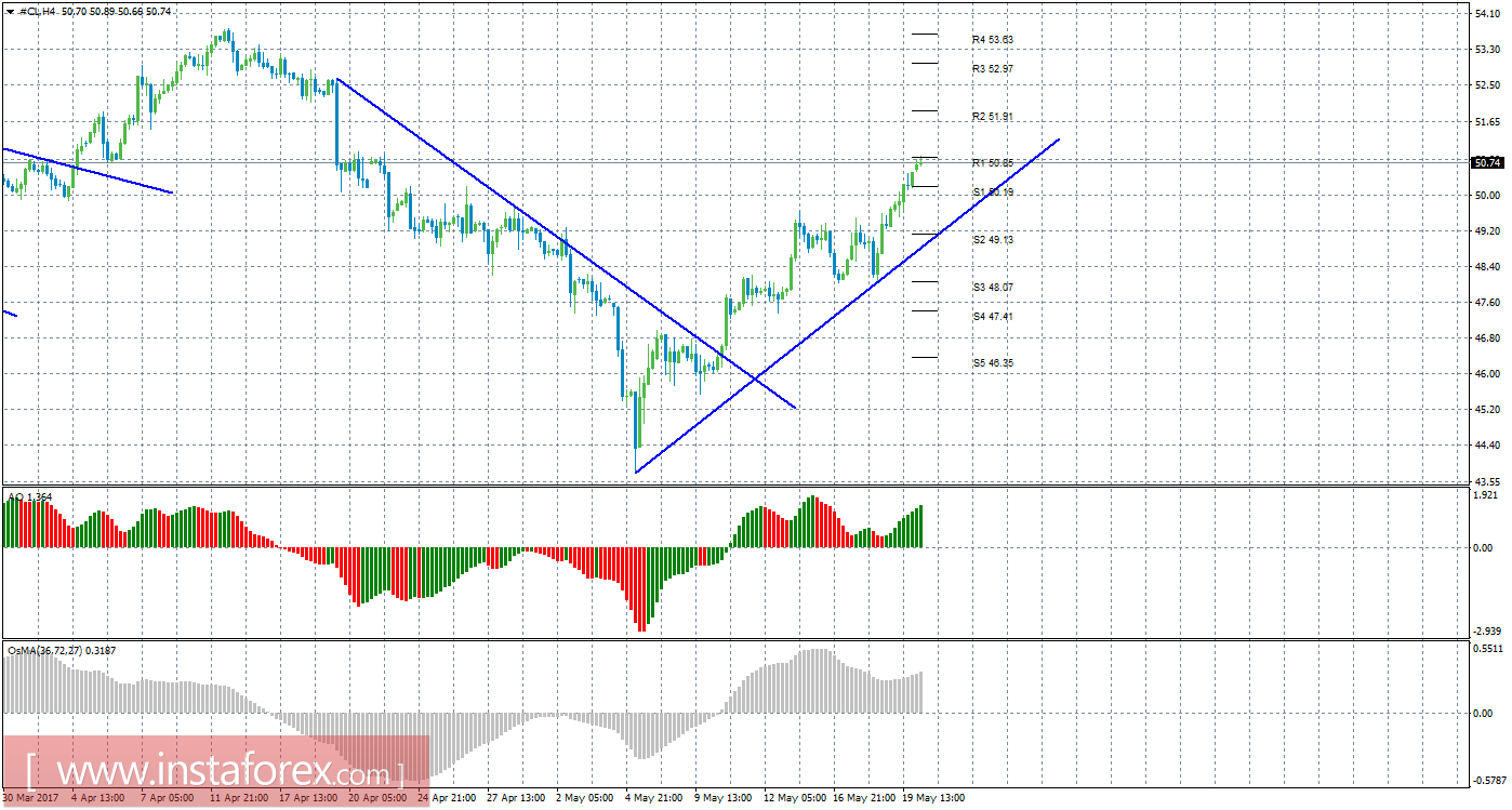 Технический анализ сырой нефти за 22 мая 2017 года
