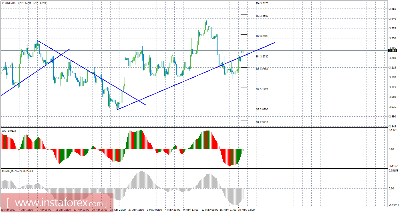 Технический анализ природного газа за 22 мая 2017 года