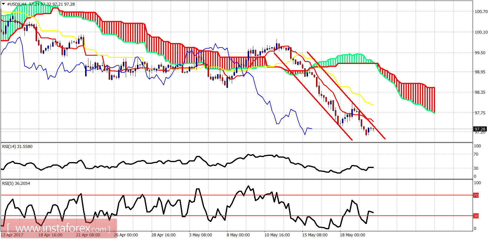Ichimoku indicator analysis of USDX for May 22, 2017