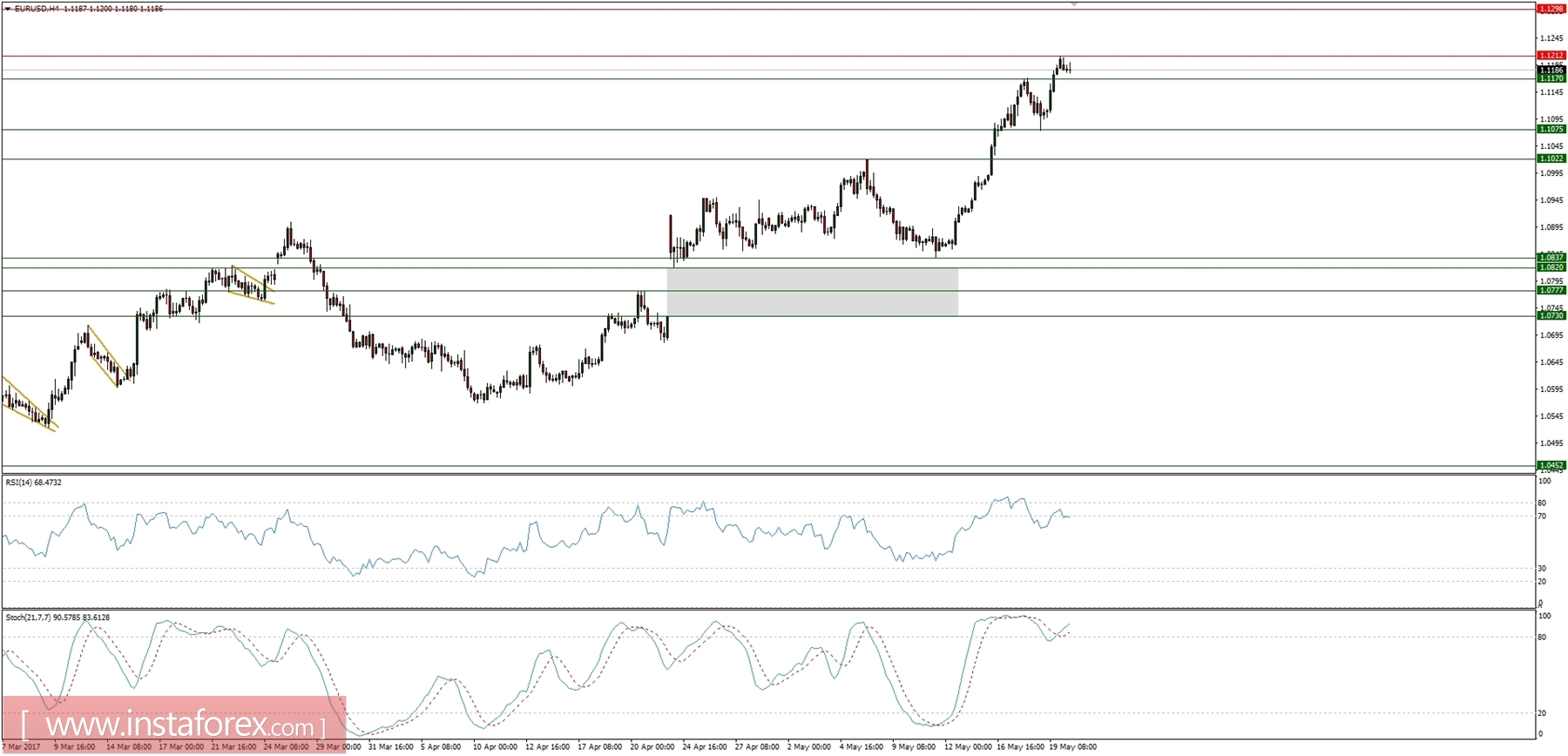 Trading plan for 22/05/2017