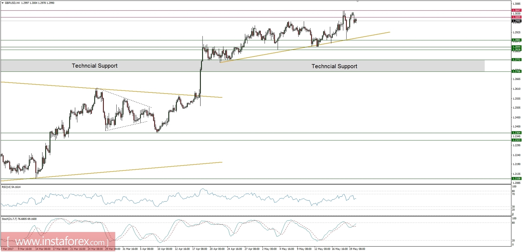 Trading plan for 22/05/2017