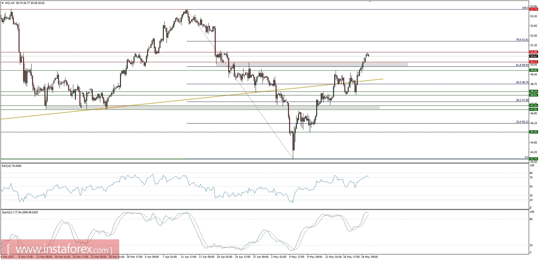 Trading plan for 22/05/2017