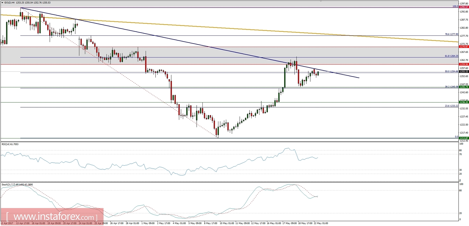 Trading plan for 22/05/2017