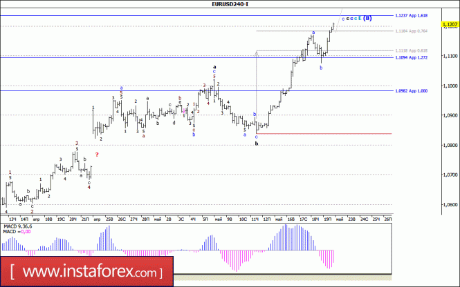 Волновой анализ валютной пары EUR/USD за 22 мая 2017 года