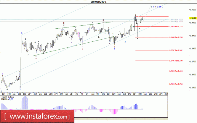 Волновой анализ валютной пары GBP/USD за 22 мая 2017 года